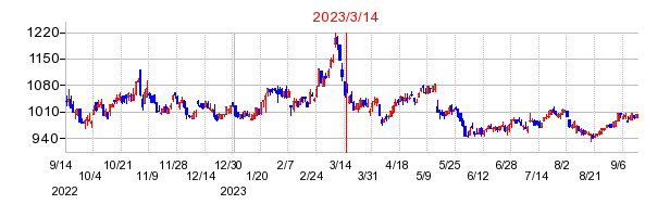 2023年3月14日 15:47前後のの株価チャート